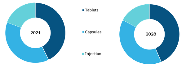 Diltiazem Market, by Product Type – 2021 and 2028