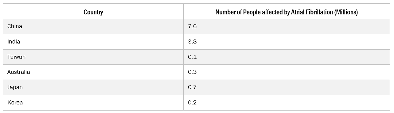 Prevalence of Atrial Fibrillation in APAC (by Country)