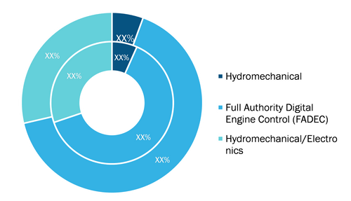 Aircraft Turbine Fuel System Market, by Type – 2020 and 2028  