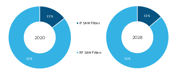 SAW Filter Market, by Type – 2020 and 2028