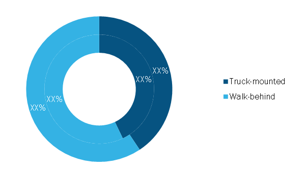 Airport Cleaning Machine Market, by Type, 2020 and 2028 (%)