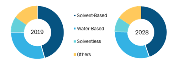 Industrial Wood Adhesives Market, by Technology – 2019 and 2028