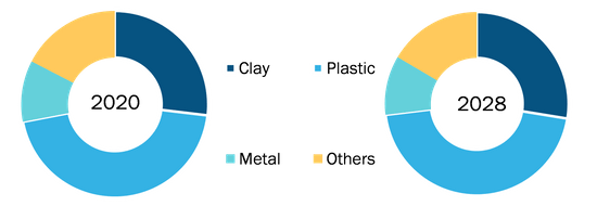 Global Nursery Planters and Pots Market, by Material – 2020 and 2028