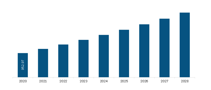 US Dermatology OTC Medications Market Revenue and Forecast to 2028 (US$ Million)