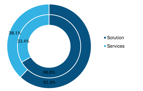 WealthTech Solution Market, by Component, 2020 and 2028 (%)