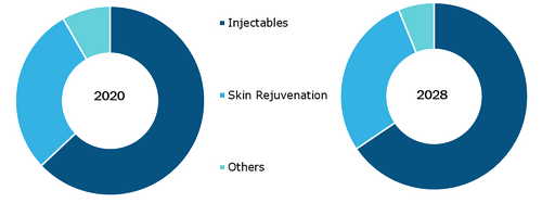 Non-Invasive Aesthetic Treatment Market, by Procedure – 2020 and 2028