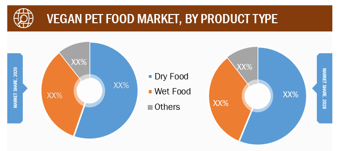 Vegan Pet Food Market, by Product Type – 2020 and 2028