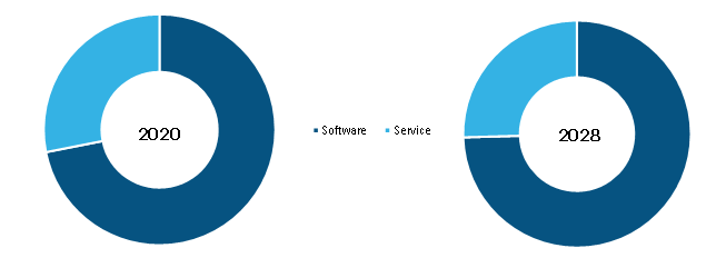 Global Master patient index software Market, by Type – 2020 & 2028