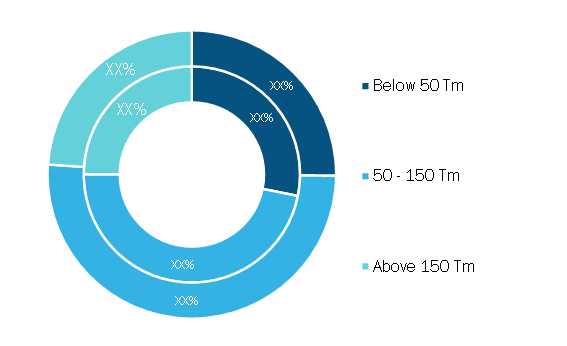 Hydraulic Marine Cranes Market, by Capacity – 2020 and 2028   