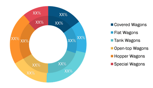 Europe Rolling Stock Freight Wagons Market, By Type, 2020 and 2028 (%)