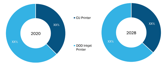 Industrial Inkjet Printers Market, by Technology– 2020 and 2028