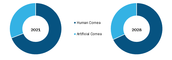 Artificial Cornea and Corneal Implant Market, by Type – 2021 and 2028