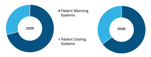 Global Temperature Management Systems Market, by Product– 2020 and 2028