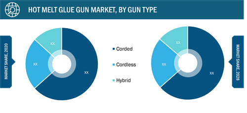 Global Hot Melt Glue Gun Market, by Gun Type – 2020 and 2028