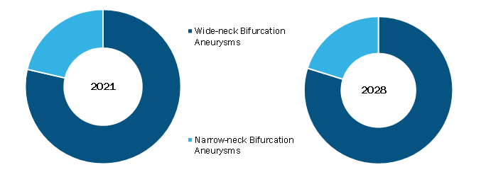 Coil Assisted Flow Diverters Market, by Application – 2021 and 2028