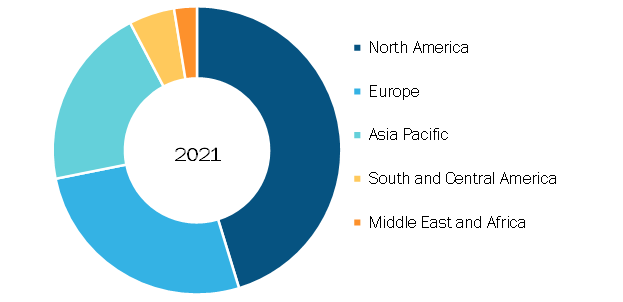 Coil Assisted Flow Diverters Market, by Region, 2021 (%)