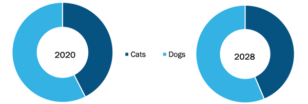 Pet Oral Care Products Market, by Animal – 2021 and 2028