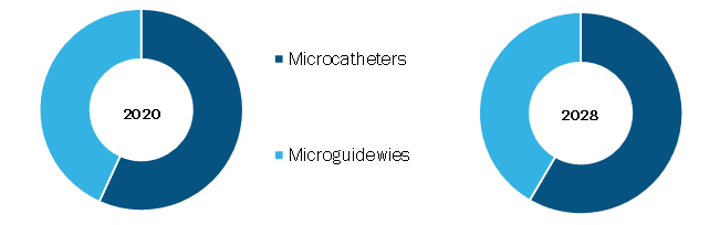 Global Micro Catheters and Micro Guidewires Market, by Technique– 2019 & 2027