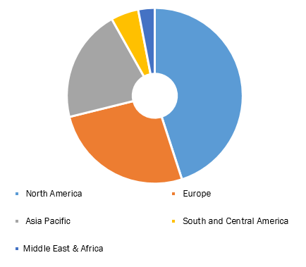 Micro Catheters and Micro Guidewires Market, by Region, 2019 (%)