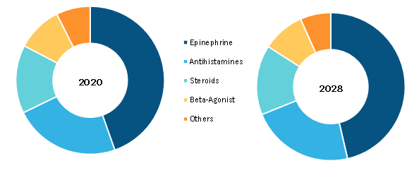 Anaphylaxis Treatment Market, by Medication Type– 2020 and 2028
