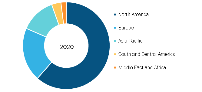 Anaphylaxis Treatment Market, by Region, 2020 (%)