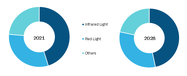 Medical Photobiostimulation System Market, by Product – 2021 and 2028
