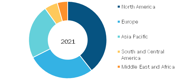 Medical Photobiostimulation System Market, by Region, 2021 (%)