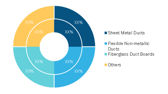 HVAC Air Duct Market, by Product Type – 2020 and 2028 (%) 