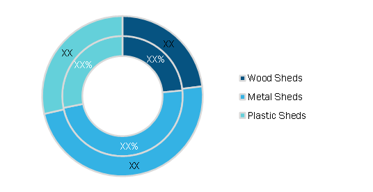 Outdoor Shed Market, by Type, 2020 and 2028 (%)