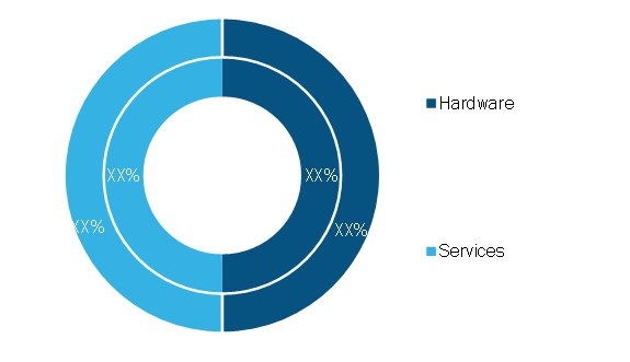 Automatic Tolling System Market, by Offering, 2020 and 2028 (%)