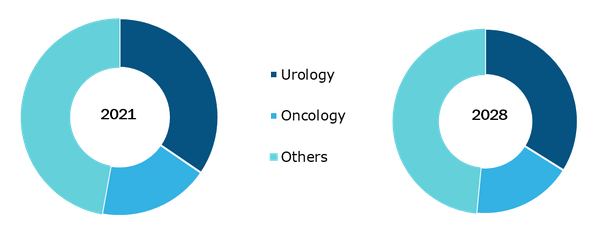 Global Micro coil Market, by Application – 2021 & 2028