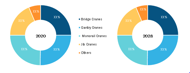 Automated Overhead Crane Market, by Type – 2020 and 2028        