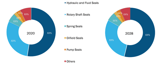 High Performance Seals Market, by Product Type – 2020 and 2028