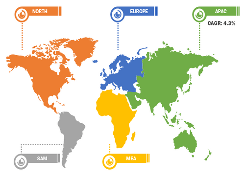 Global High- Performance Seals Market Breakdown – by Region