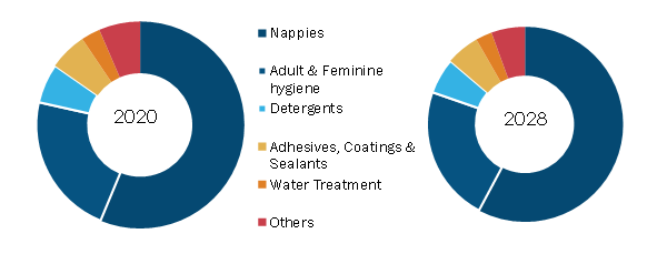 Global Glacial Acrylic Acid Market, by Application – 2020 and 2028