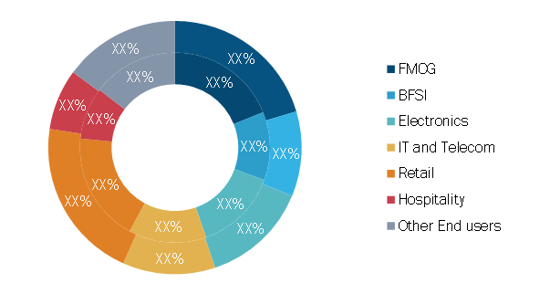 Consumer Video Feedback Software Market, by End User – 2020 and 2028 (%)   