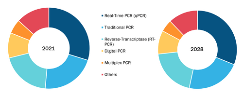 PCR for respiratory infection diagnostics market, by Type – 2021 and 2028