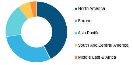 PCR for Respiratory Infection Diagnostics Market by Region, 2020 (%)