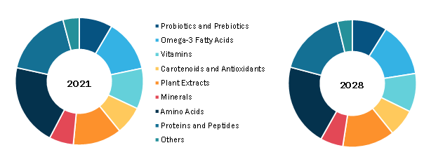 Cosmetic Bioactive Ingredients Market, by Product – 2021 and 2028