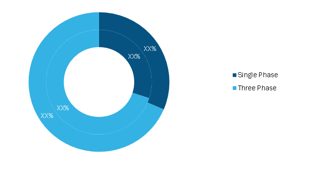 Power Quality Equipment Market, by Phase, 2020 and 2028 (%)