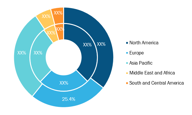 Power Quality Equipment Market, by Region, 2020–2028 (%)