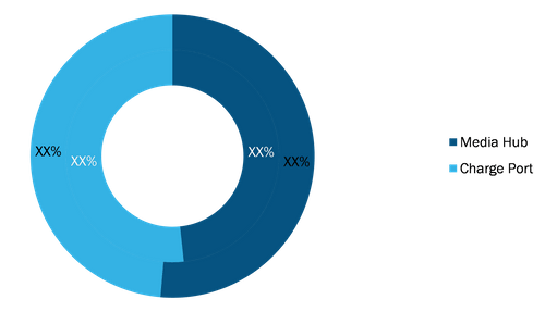 Automotive Chargers and USB Data Hubs Market, by Type, 2020 and 2028 (%)