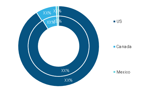 North America Vegan Pet Food Market, By Country, 2020 and 2028(%)
