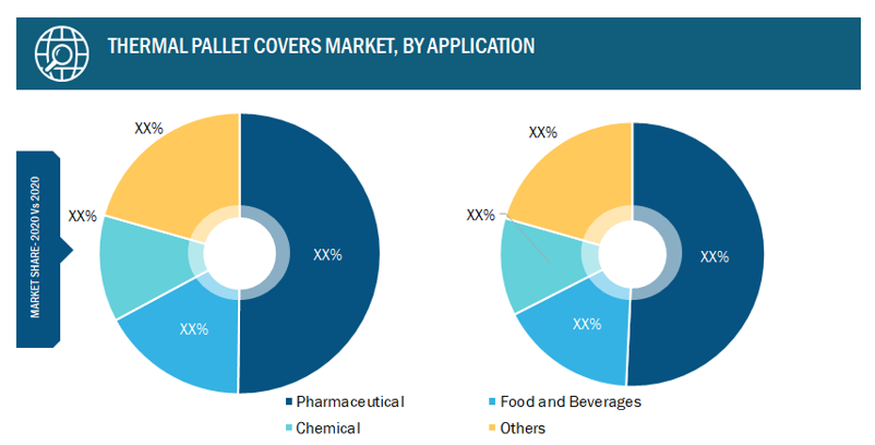 Thermal Pallet Covers Market, by Application – 2020 and 2028