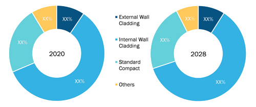 Compact Laminate Market, by Type – 2020 and 2028