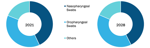 Swabs Collection Kit Market by Product - 2021 and 2028