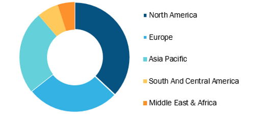 Swabs Collection Kit Market, by Region, 2021 (%)