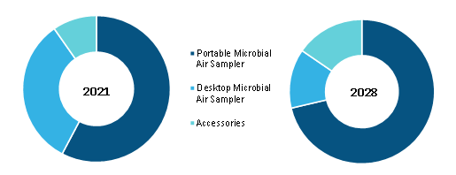 Microbial Air Sampler Market by Product– 2021 and 2028