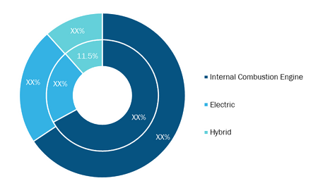 Commercial Vehicle Transmission Oil Pump and Transmission System Market, by Powertrain Type (% Share)