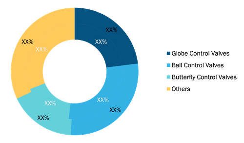 Cryogenic Control Valve Market, by Type, 2020 and 2028 (%)